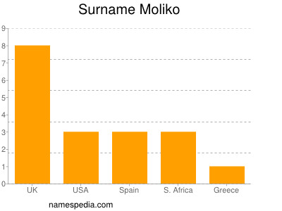 Familiennamen Moliko