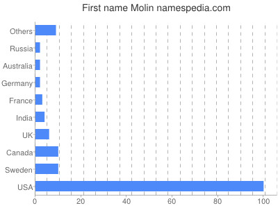 prenom Molin