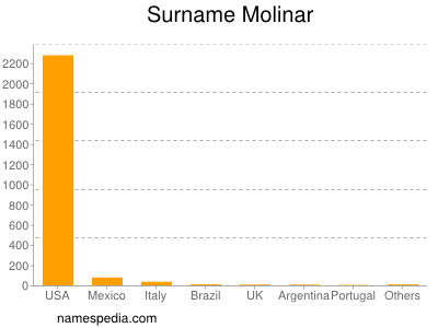 nom Molinar