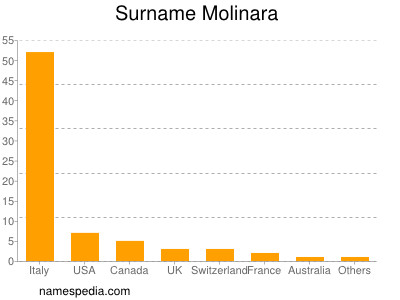 Surname Molinara