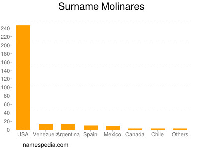 Familiennamen Molinares