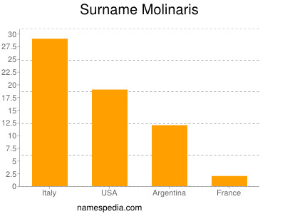 Familiennamen Molinaris