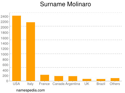 Surname Molinaro