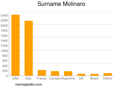 Familiennamen Molinaro