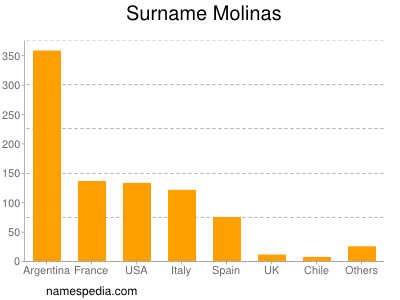 Familiennamen Molinas