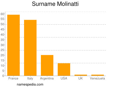 Familiennamen Molinatti