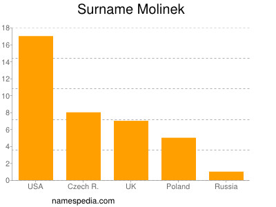 Familiennamen Molinek