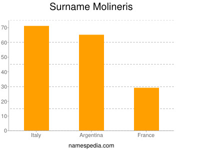 Familiennamen Molineris