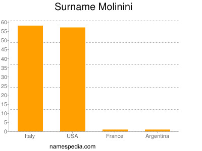 nom Molinini
