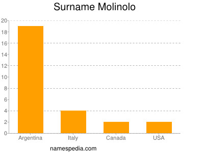 Familiennamen Molinolo