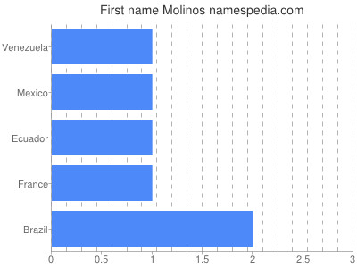 Vornamen Molinos