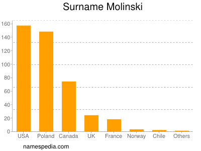 Familiennamen Molinski