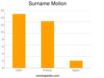 Familiennamen Molion