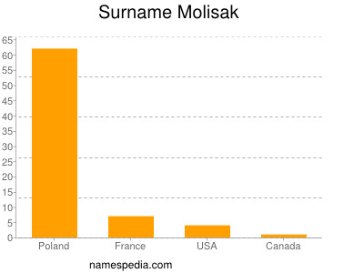 Familiennamen Molisak