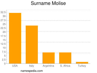 nom Molise