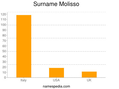 nom Molisso