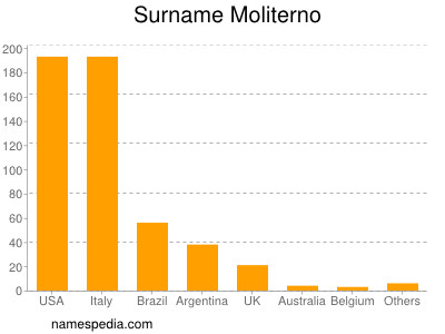 Familiennamen Moliterno