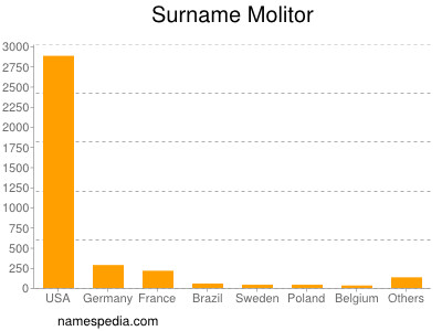 nom Molitor