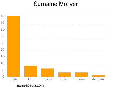 Familiennamen Moliver