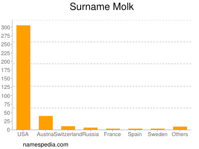 Familiennamen Molk