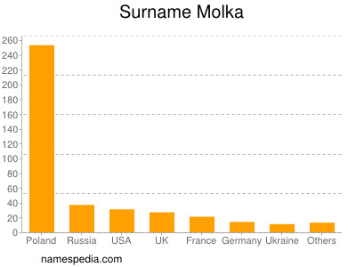 Familiennamen Molka