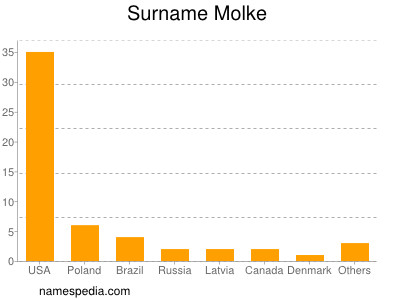 Familiennamen Molke