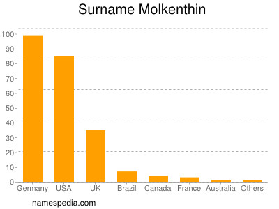 Familiennamen Molkenthin