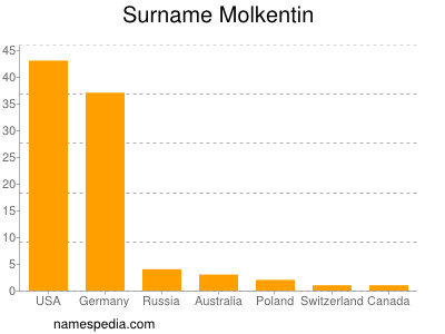 Familiennamen Molkentin