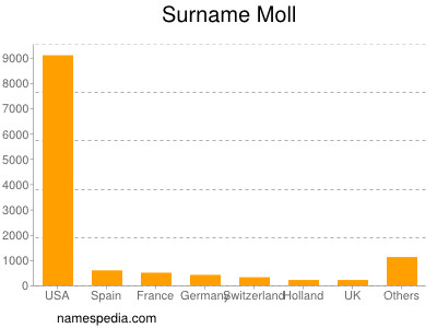 Surname Moll