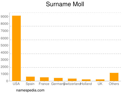 Familiennamen Moll