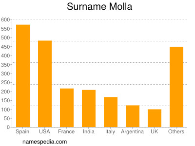 Surname Molla