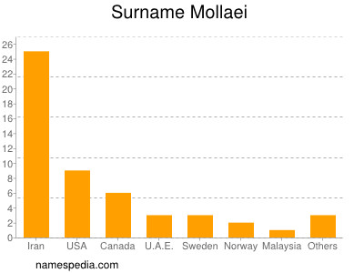 Familiennamen Mollaei