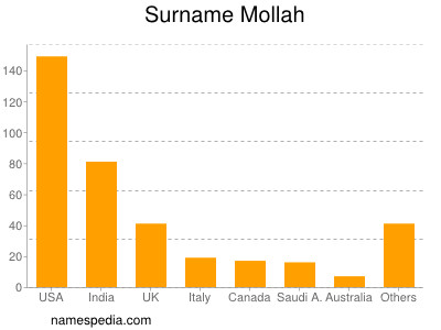 Familiennamen Mollah