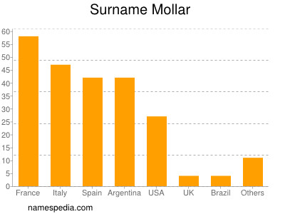 Familiennamen Mollar