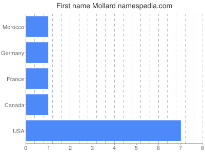 Vornamen Mollard