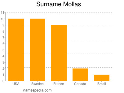 Familiennamen Mollas