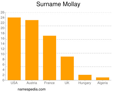 nom Mollay