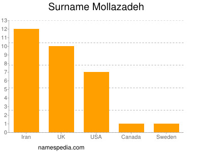 Familiennamen Mollazadeh