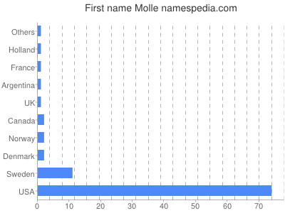 Vornamen Molle