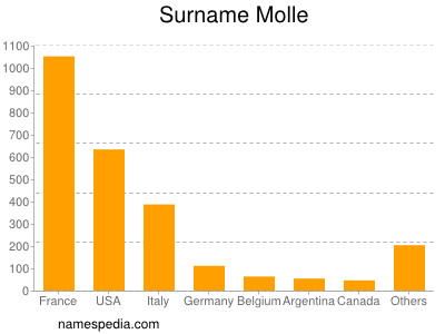 Familiennamen Molle
