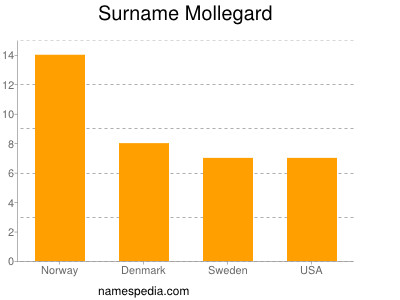 Surname Mollegard