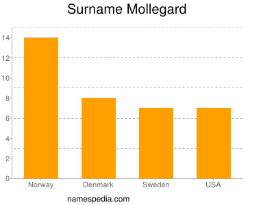 Familiennamen Mollegard