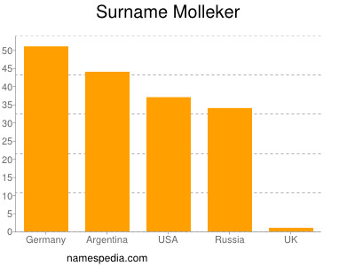 Familiennamen Molleker
