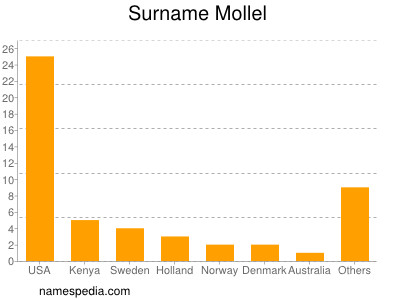 Familiennamen Mollel