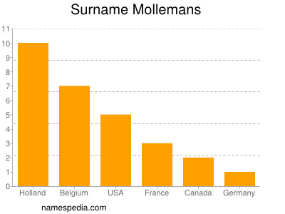 Familiennamen Mollemans