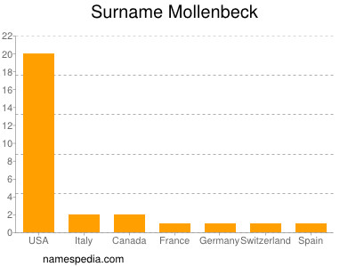 Familiennamen Mollenbeck