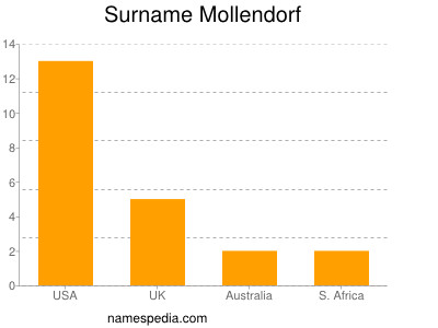 Familiennamen Mollendorf