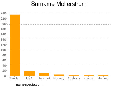 Familiennamen Mollerstrom