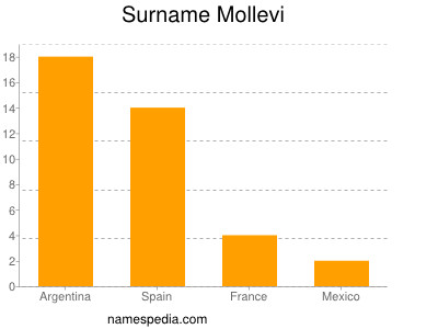 Familiennamen Mollevi