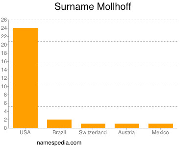 Familiennamen Mollhoff